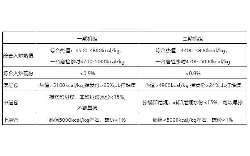火电机组燃料智能化配煤掺烧探索和实践-贵州时博体育官方,时博体育登录